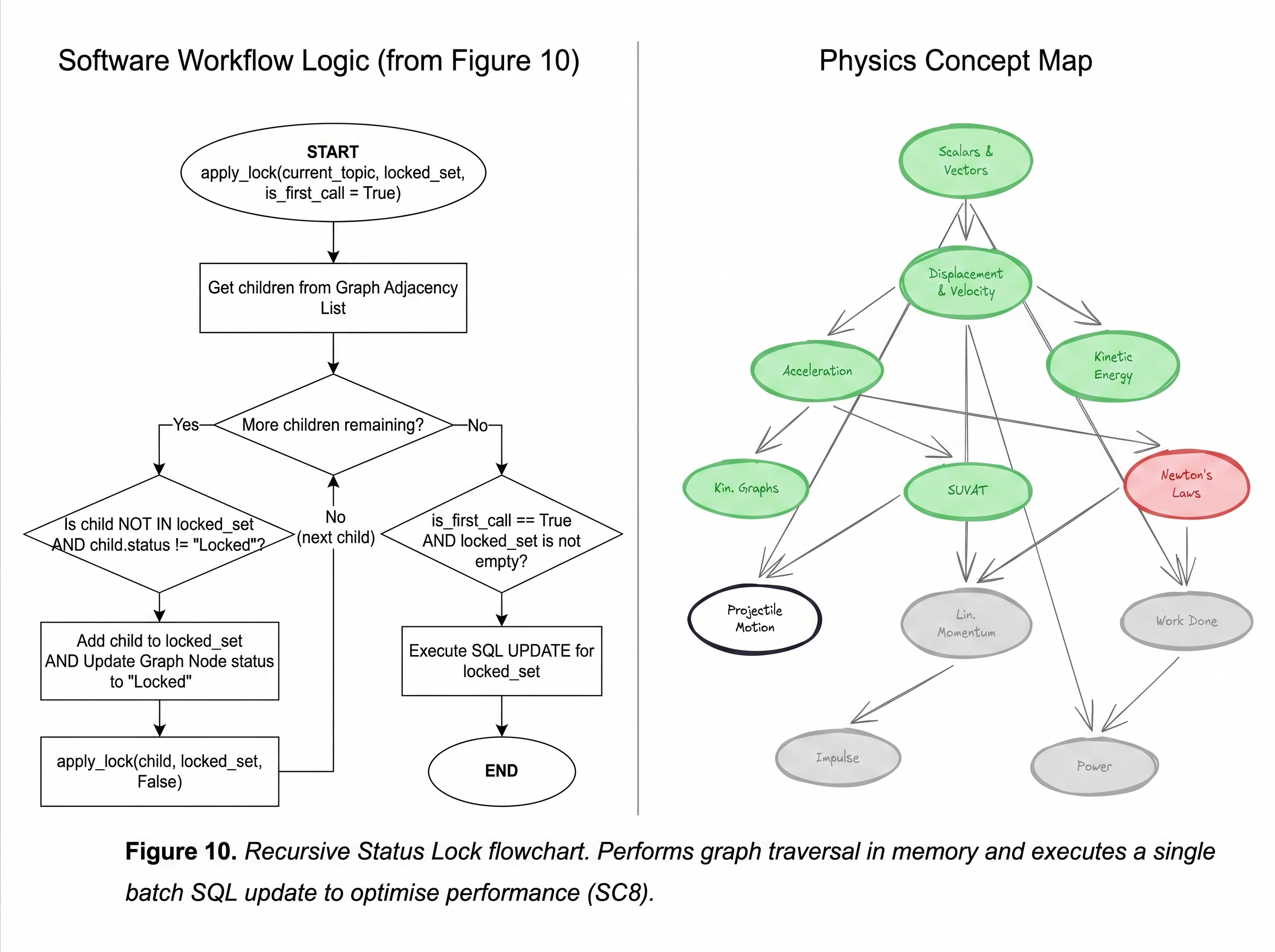 DAG Revision Engine